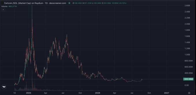 A financial chart showing the SOL token (Raydium) market cap over time on descreener.com, with a current market cap of 199.45M and a 10% increase visible.