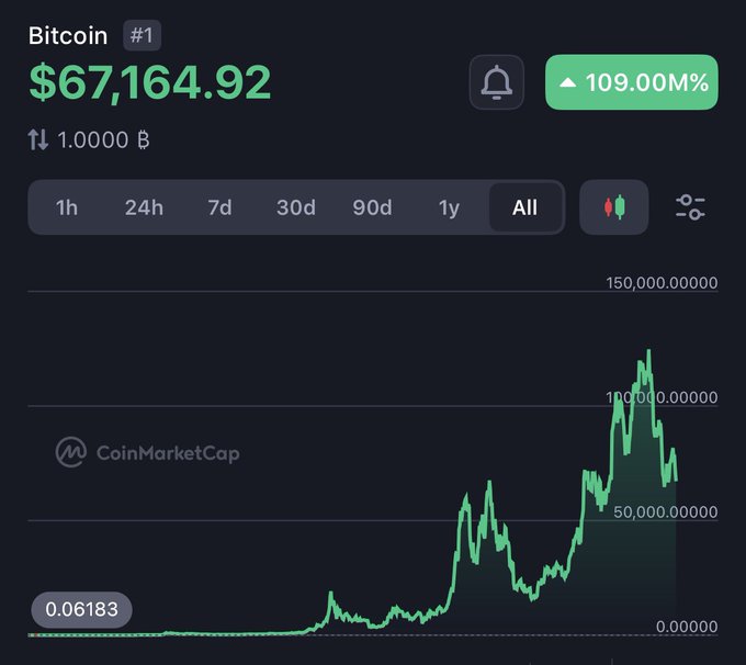 The image displays a chart of Bitcoin's price change over time. The Bitcoin value has increased by 100,000% from $67,464.92 at 12:12am on Saturday, September 24th this year to $1,000,000 just before 8 am on Sunday, September 25th. The upward trend in the chart is remarkable and indicates a significant increase in the price of Bitcoins over that period.
