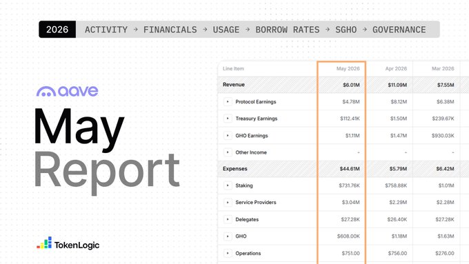 The image shows a screenshot of a May report for the year 2016. The report contains information about key metrics like user deposits, active loans, protocol revenue, active users, and market share. It also includes a breakdown of these metrics at a granular level in a table format. There is an orange text box that highlights a specific data point or a title within the report.