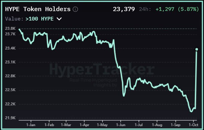 HyperTracker chart displaying HYPE Token Holders over a 10-month period, showing a current count of 23,379 holders, representing a 24-hour increase of 1,297 (5.87%) with values greater than 100 HYPE.