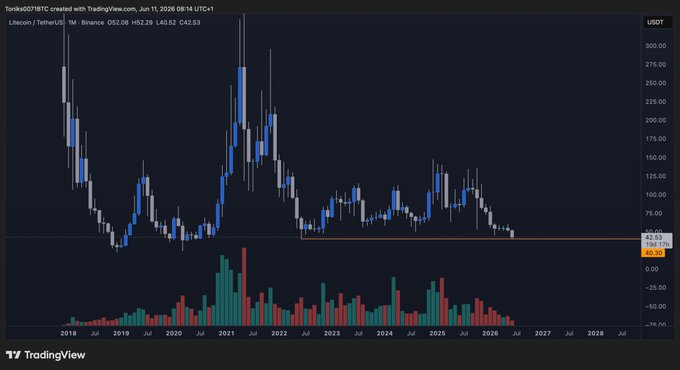 The image shows a stock chart for Litecoin (LTC), which appears to show its current price falling over time. A downward trend can be observed, indicating potential instability or risk in the cryptocurrency market. The caption of the post suggests that there is another cryptocurrency called Ripple gaining value and may lead to a change in LTC's price movements. In this scenario, one might want to buy Litecoin when it reaches $40 based on the projections for the future. However, it should be noted that there are multiple factors influencing the stock market which can affect the success of such an investment.