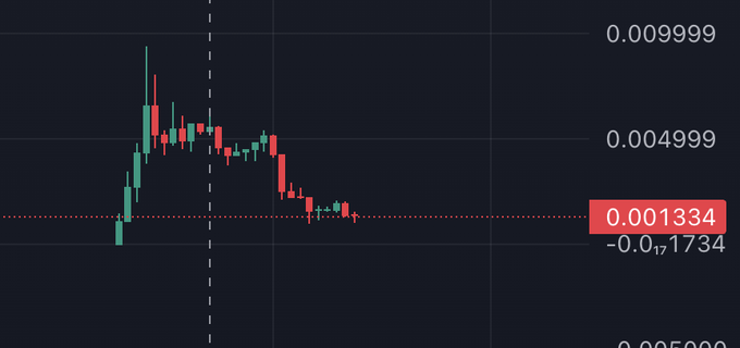 A cryptocurrency price chart with candlesticks showing a significant decline from highs near 0.009999 down to a current price of 0.001334, with a change of -0.001734.