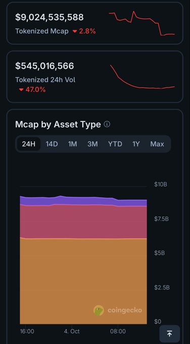 The image displays a CoinGecko RWA dashboard showing a tokenized market cap of $9,024,535,588 (down 2.8%) and 24h trading volume of $545,016,566 (down 47.0%), along with a stacked area chart of market cap by asset type. The post contextualizes these figures as evidence that real-world assets (RWAs) are maturing into a legitimate market, with the chart visually breaking down the $9B+ capitalization across different asset categories like commodities.