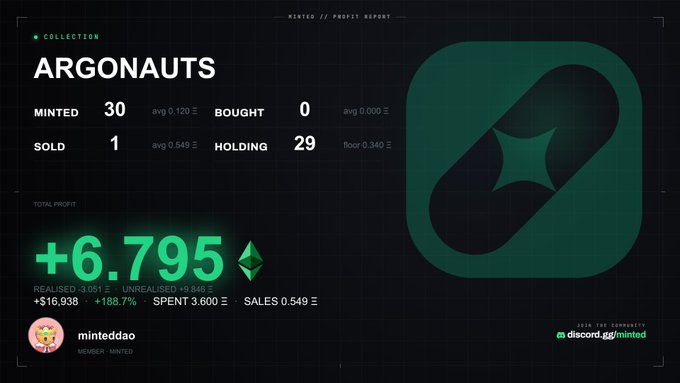 A profit report for the "ARGONAUTS" NFT collection showing 30 minted, 1 sold, and 29 holding, with a total profit of +6.795 ETH (+$16,938, +188.7%) by minteddao, shared in gratitude to @MintedNFTs.
