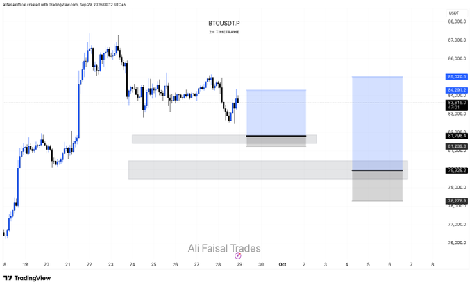 A TradingView chart for the BTCUSDT.P pair on a 2H timeframe shows candlestick price action with two prominent light blue rectangular zones and gray horizontal support/resistance levels, credited to 'Ali Faisal Trades'.