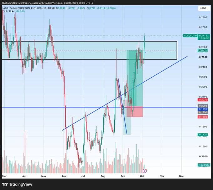 A TradingView chart of ADA / Tether Perpetual Futures on MEXC (1D timeframe) showing a strong upward trend line and recent breakout.