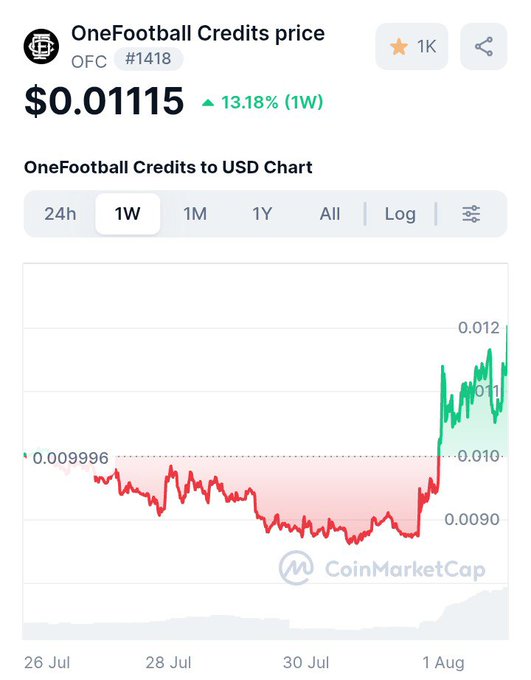 A CoinMarketCap price chart for 'OneFootball Credits' (OFC) priced at $0.01115, up 13.18% over 1W, showing a weekly trend that dips before sharply rising at the end of July.