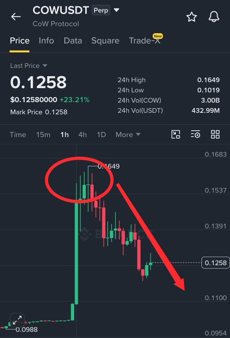 A Binance price chart for COWUSDT Perpetual shows the CoW Protocol token trading at $0.1258, down 23.21% from its 24-hour high of $0.1649, with a red arrow and circle highlighting the sharp decline from the peak—visually supporting the post's message about the ~20% drop and the importance of risk management in trading.