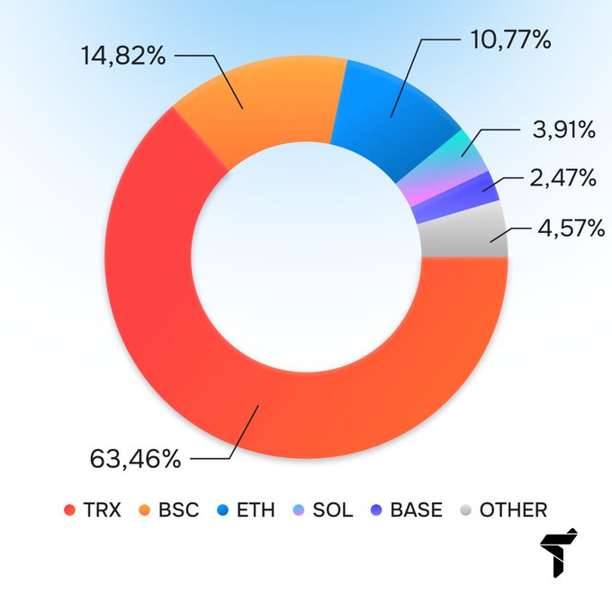 A donut chart showing blockchain distribution: TRX 63.46%, BSC 14.82%, ETH 10.77%, OTHER 4.57%, SOL 3.91%, BASE 2.47%, with a Tether logo.