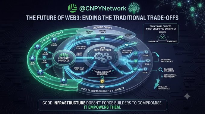 A graphic from @CNPYNetwork titled "THE FUTURE OF WEB3: ENDING THE TRADITIONAL TRADE-OFFS" illustrates how their CNPY Protocol addresses common blockchain dilemmas—shared security, interoperability, liquidity, and capital efficiency—without forcing builders to sacrifice scalability or sovereignty. It visually reinforces the post's message by contrasting traditional trade-offs (scalability vs. sovereignty, capital cost, independence) with a unified protocol design that empowers rather than compromises builders.