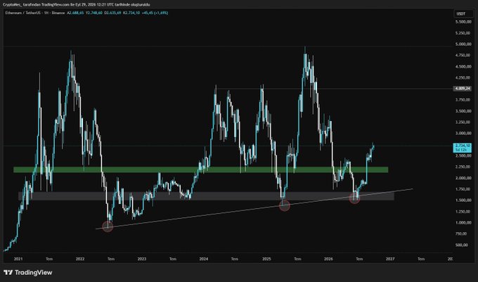 A TradingView weekly chart for Ethereum/TetherUS (ETHUSDT) on Binance, showing price fluctuations from 2021 to 2026 with various support and resistance levels marked.