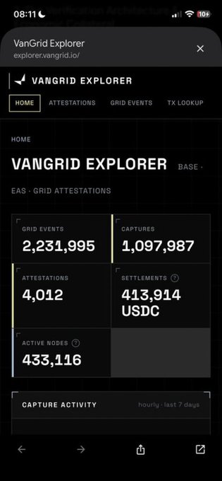 A mobile screenshot of the VanGrid Explorer dashboard on explorer.vangrid.io shows EAS Grid Attestations, including 2,231,995 grid events, 1,097,987 captures, and 413,914 USDC in settlements.