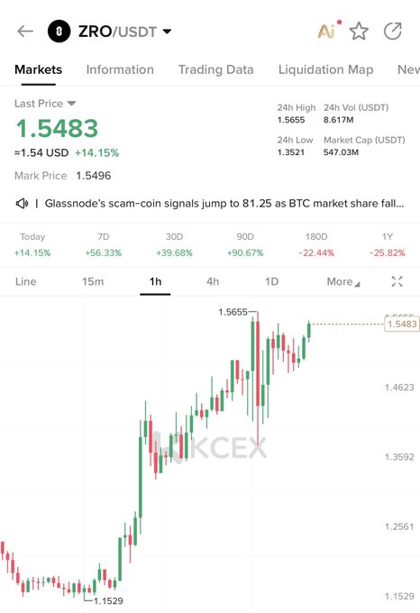 A cryptocurrency trading chart on a platform displaying ZRO/USDT at a last price of 1.5483 USD, up 14.15% in 24 hours with a market cap of 547.03M.