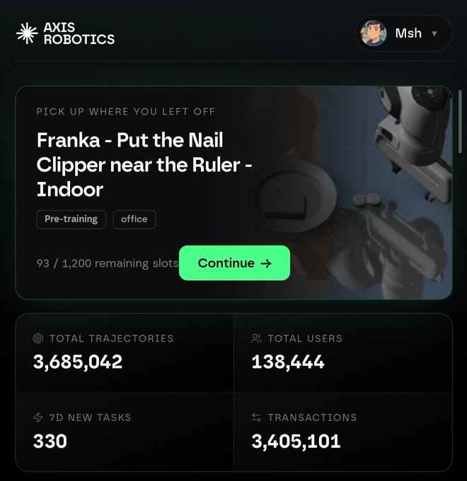 A screenshot of the "AXIS ROBOTICS" dashboard for user "Msh," showing a "Pick up where you left off" task titled "Franka - Put the Nail Clipper near the Ruler - Indoor," along with statistics: 3,685,042 total trajectories, 138,444 total users, 330 7D new tasks, and 3,405,101 transactions.