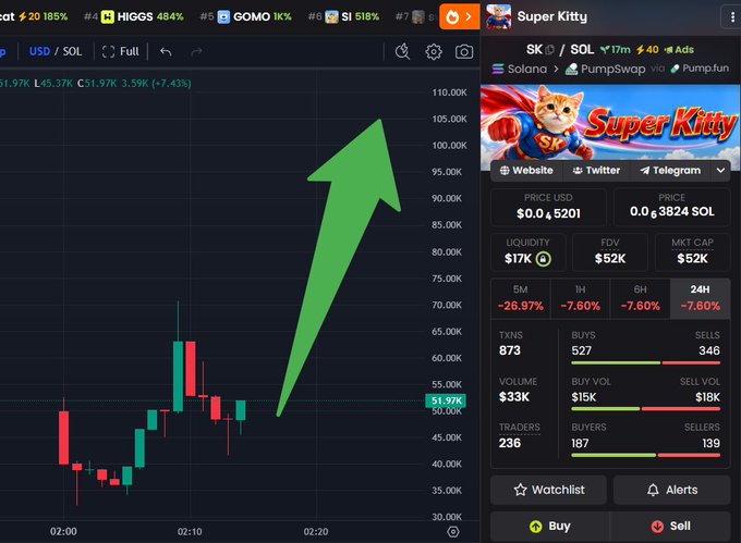 Crypto trading chart for token 'SK' (Super Kitty) showing a green upward arrow with price at $0.00045201, displaying market data including liquidity, FDV, and trading volume.