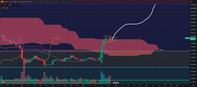 A Bitcoin (BTC/USD) daily candlestick chart on Coinbase shows the price breaking above a downward-trending resistance channel, with a recent bullish engulfing candle surging past $83,000 toward the upper boundary near $100,000—visually reinforcing the post's claim that bears shorting against the breakout will likely get "rekt."