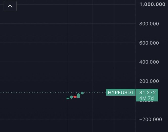 A candlestick chart for HYPEUSDT showing a value of 81,272 with a 4M 7d timeframe indicator.