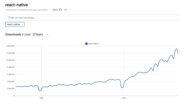 The image shows an npm download trends chart for the "react-native" package over the past 2 years, displaying weekly downloads climbing from roughly 2 million to a peak near 13.5 million, with particularly steep growth throughout 2025 into 2026—mirroring the kind of exponential "hockey stick" curve that characterized Bitcoin's 2017 rally.