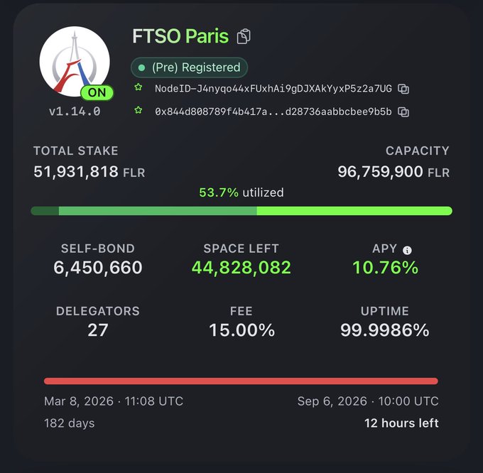 A dashboard displaying stats for a Flare network FTSO node named "FTSO Paris" which is (Pre) Registered and ON, showing a total stake of 51,931,818 FLR, 53.7% utilization, 27 delegators, a 15.00% fee, and a 10.76% APY.