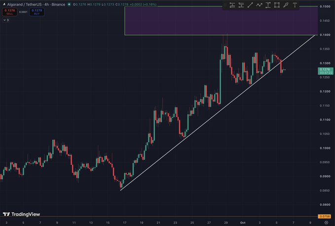 A TradingView 4-hour candlestick chart of ALGO/USDT on Binance shows the price breaking below a white ascending trendline for the first time since September 16th, with current price at 0.1276 (highlighted), having pulled back from highs near 0.1500, supporting the post's observation about the trendline break and the key support level at $0.1218.