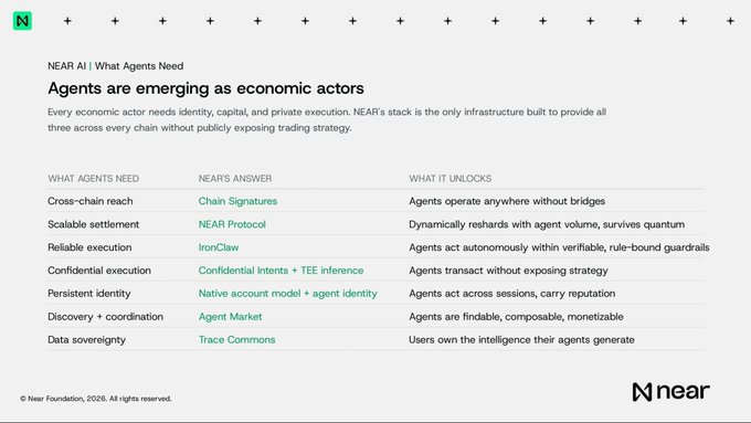 A presentation slide titled 'NEAR AI | What Agents Need' explaining how 'Agents are emerging as economic actors,' with a comparison table of agent needs, NEAR's solutions, and what it unlocks.