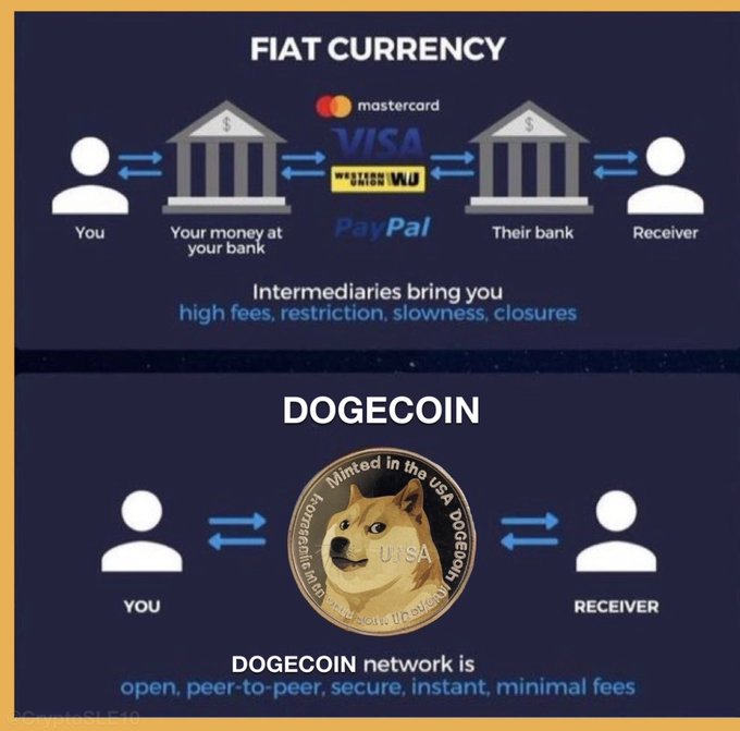 A two-panel infographic contrasts the traditional fiat currency payment process—routed through banks and intermediaries like Mastercard, Visa, Western Union, and PayPal—with Dogecoin's direct peer-to-peer network, highlighting DOGE as "open, peer-to-peer, secure, instant, minimal fees" and positioning $DOGE as faster, cheaper, and more efficient money than legacy systems.