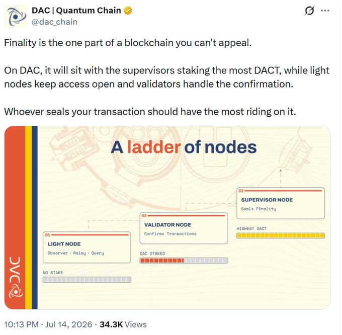 A tweet from @dac_chain showing a three-tier "ladder of nodes" infographic with Light Node (no stake), Validator Node (DACT staked), and Supervisor Node (highest DACT) for transaction confirmation, supporting the post's point about DAC's layered architecture where light nodes keep access open and supervisor nodes seal finality.