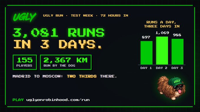 A promotional infographic for 'UGLY RUN' showing statistics of 3,081 runs in 3 days by 155 players covering 2,367 KM on the journey from Madrid to Moscow, featuring a cartoon dog wearing a UGLY cap and a bar chart of activity per day.