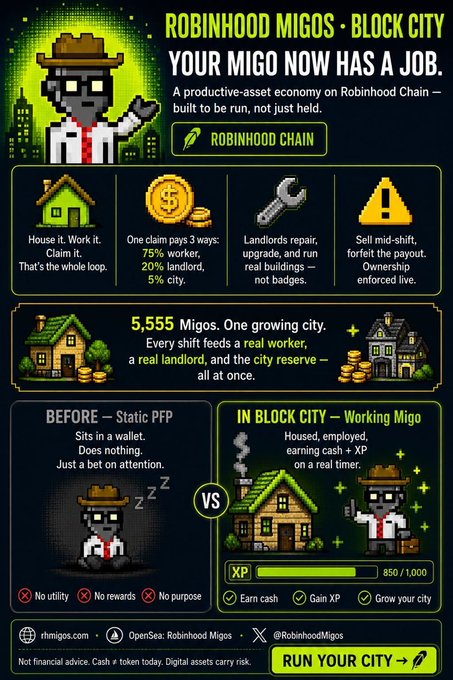 A promotional infographic for 'ROBINHOOD MIGOS · BLOCK CITY' on Robinhood Chain, explaining a productive-asset economy where Migos earn cash, with details on house claiming, landlord upgrades, and ownership enforcement.