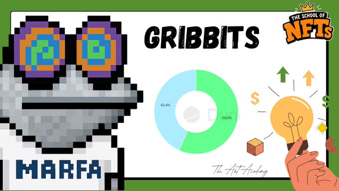 A pixel-art robot wearing "MARFA" goggles with "GRIBBITS" NFT branding appears alongside a 56.6%/43.4% donut chart (likely wallet distribution data) and a light bulb graphic, visually representing the analysis of the Gribbits NFT collection's diamond-handed holders. The "School of NFTs" logo in the corner and the image's analytical theme support the post's discussion of the collection's trading metrics.