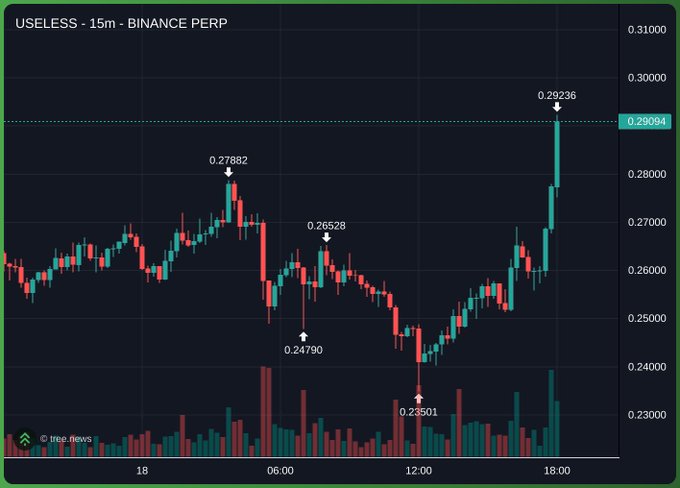 The image is a 15-minute candlestick chart for the USELESS perpetual futures contract on Binance, showing price surging from a low of $0.23501 to a high of $0.29236 amid strong bullish momentum. The sharp upward spike near the 18:00 mark visually supports the post's claim that USELESS is continuing its rapid rally.