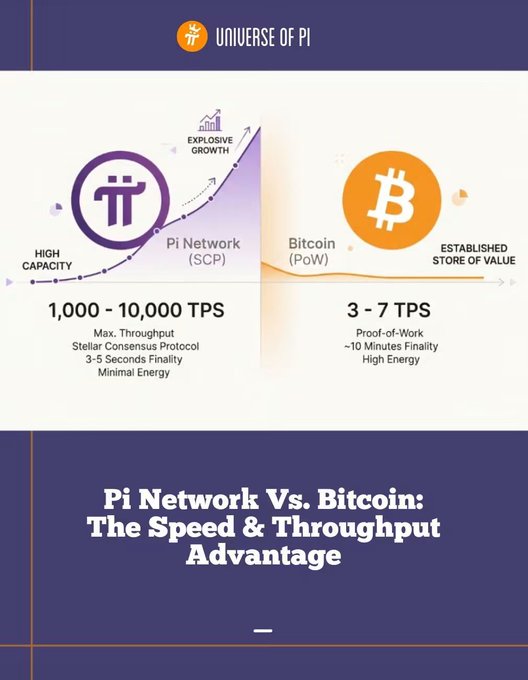 An infographic from 'Universe of Pi' comparing Pi Network (SCP) and Bitcoin (PoW), highlighting Pi Network's superior throughput of 1,000-10,000 TPS versus Bitcoin's 3-7 TPS.