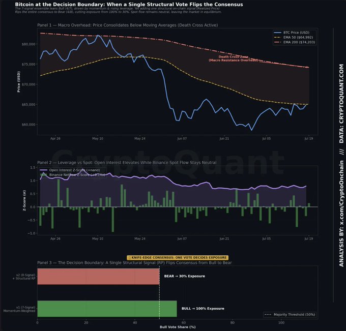 This is a three-panel Bitcoin analysis chart from CryptoQuant's "Quicktake" series. **Panel 1** displays BTC price consolidating around $65,000 below both the 50 EMA ($64,992) and 200 EMA ($74,203), highlighting a "Death Cross" zone with macro resistance overhead. **Panel 2** compares Open Interest and Binance Netflow Z-scores, showing open interest declining while Binance spot flows remain stagnant. **Panel 3** depicts a "Decision Boundary" framework where a single structural signal (RP) flips the momentum vs. structural RP vote from bull to bear — currently showing a BEAR signal with 90% exposure versus a 100% BULL momentum-weighted signal, illustrating the conflicting consensus between recovering price momentum and weakening structural conditions.