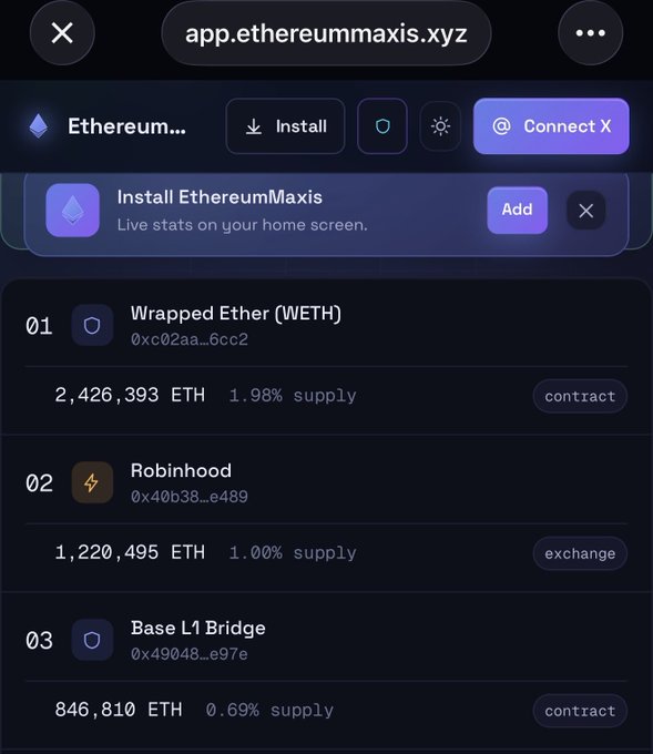 This image displays Ethereum stats from app.ethereummaxis.xyz, showing Robinhood as the second largest holder with 1,220,495 ETH, representing 1.00% of the total supply.