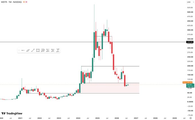 A TradingView monthly candlestick chart for MSTR (MicroStrategy) on NASDAQ showing significant price volatility from 2020 to 2029, with notable peaks around $475 in 2024-2025 followed by declines.