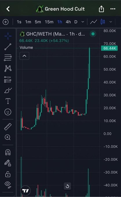 The image shows a TradingView chart for the Green Hood Cult (GHC) token paired with Wrapped Ethereum (WETH) on the 1-hour timeframe, displaying a price spike to 66.44K (+54.37%) with volume bars at the bottom. This visually supports the post's claim of significant price movement for $GHC, illustrating the "much higher" upward momentum referenced in the caption.