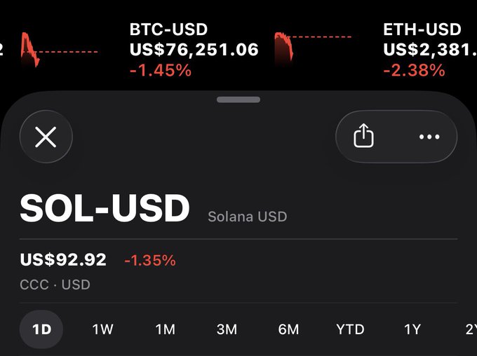 A screenshot of a crypto trading app showing SOL-USD (Solana) at US$92.92, down 1.35%, alongside other declining cryptocurrencies BTC-USD at US$76,251.06 (-1.45%) and ETH-USD at US$2,381 (-2.38%), visually illustrating the broader market downturn referenced in the post about Solana's price drop.