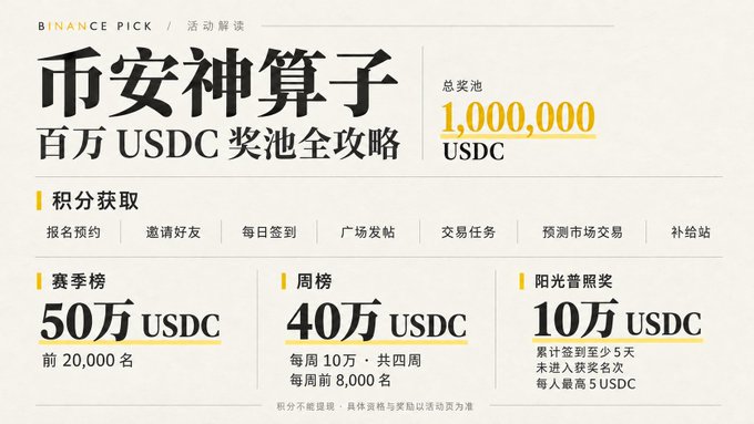 A Binance promotional graphic titled '币安神算子' (Binance Mastermind) advertising a total prize pool of 1,000,000 USDC, with breakdown of 50万 USDC for top 20,000, 40万 USDC weekly, and 10万 USDC sunshine prize.
