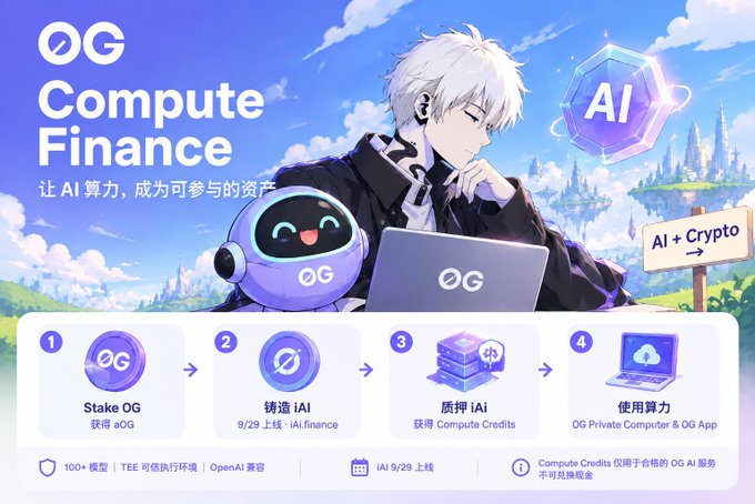 An anime-style promotional graphic for 'OG Compute Finance' features a white-haired character and a purple robot mascot working on a laptop, with text including 'OG Compute Finance', 'AI', 'Stake OG', '铸造 IAI', '质押 IAI', '使用算力', 'AI + Crypto', 'IAI 9/29 上线', and mentions of OpenAI compatibility.