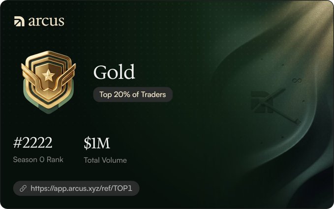 Arcus Gold tier card showing Season 0 Rank #2222 in the Top 20% of Traders with $1M Total Volume, featuring a referral link.