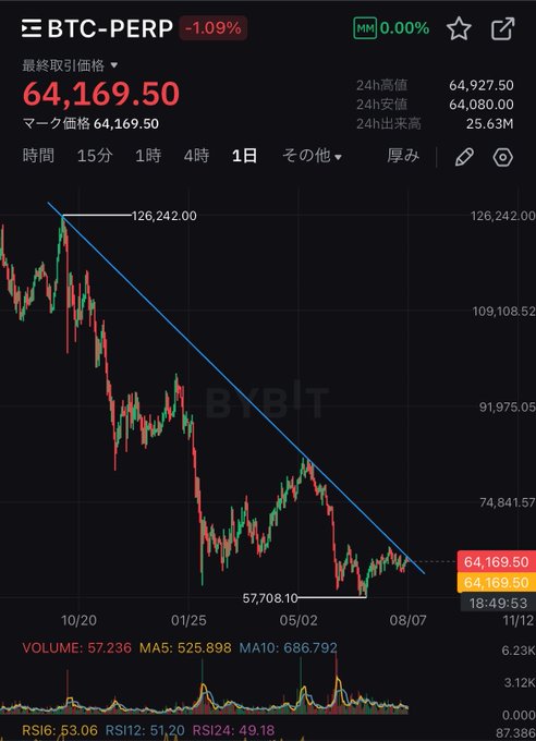 A Bybit BTC-PERP daily chart showing Bitcoin at $64,169.50 down 1.09%, with a drawn trendline connecting the October 2024 high of $126,242 to the recent May peak of ~$91,975, illustrating how the price is currently testing this descending resistance line after bouncing from a July low of $57,708.10.