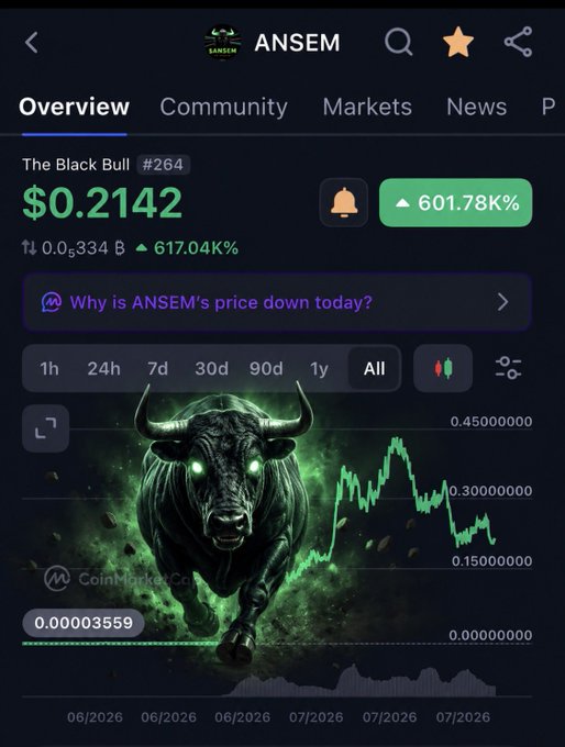 CoinMarketCap overview page for the 'ANSEM' token (The Black Bull #264), showing a price of $0.2142 with a 601.78K% increase, accompanied by a green bull illustration and a price chart.