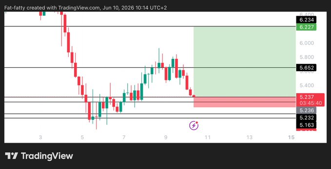 The image depicts a stock chart, which shows that there are gains of $5,232 above the target value and losses of $5,065 below the target value. The focus of this specific chart is on the long trade entry with a target price at 5.2, as indicated by the purple arrow in the middle of the chart. This indicates that the trader has made an entry into the stock market where they aim to buy shares or investment units with the intention of selling them later for a higher price, thereby gaining from the trade.