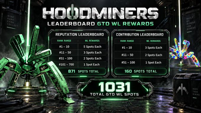 A leaderboard graphic for 'HODOMINERS' showing Reputation Leaderboard and Contribution Leaderboard with WL rewards tiers, totaling 1031 GTD WL spots across 871 and 160 spots respectively.