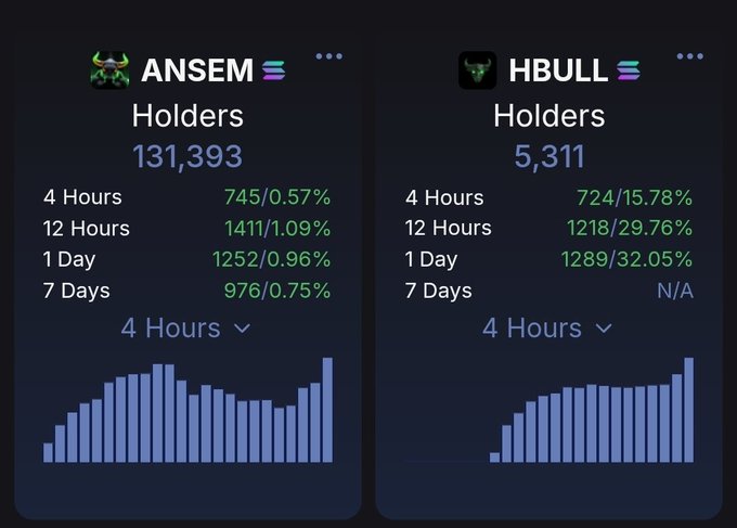The image shows the holders count and recent growth statistics for two cryptocurrency tokens, $ANSEM with 131,393 holders and $HBULL with 5,311 holders, directly relating to the post's announcement of "Big things are coming."