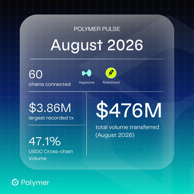 The image is a "Polymer Pulse" infographic for August 2026 highlighting key metrics: 60 chains connected (with Hypercore and Robinhood featured), a largest recorded transaction of $3.86M, total volume transferred of $476M, and 47.1% USDC cross-chain volume. It supports the post's recap of crossing $3B in cumulative volume, with the 47.1% USDC market share figure directly referenced as a key milestone.