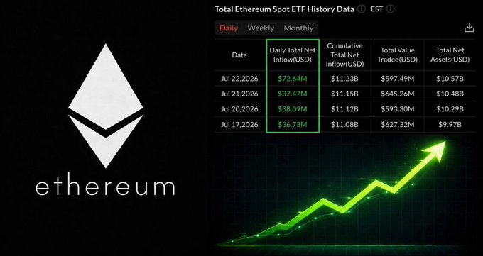 The image displays the Ethereum logo alongside a data table titled "Total Ethereum Spot ETF History Data," showing that on July 22, 2026, daily net inflows reached $72.64M—the highest in 44 days—pushing cumulative net inflows to $11.23B and total net assets to $10.57B, with a green upward arrow emphasizing the strong bullish trend. The data visually supports the post's claim of major institutional buying activity in ETH.
