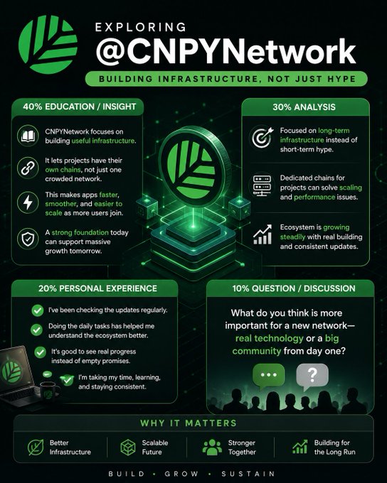 An infographic titled 'EXPLORING @CNPYNetwork' with the subtitle 'BUILDING INFRASTRUCTURE, NOT JUST HYPE', detailing content distribution across Education, Analysis, Personal Experience, and Discussion categories.