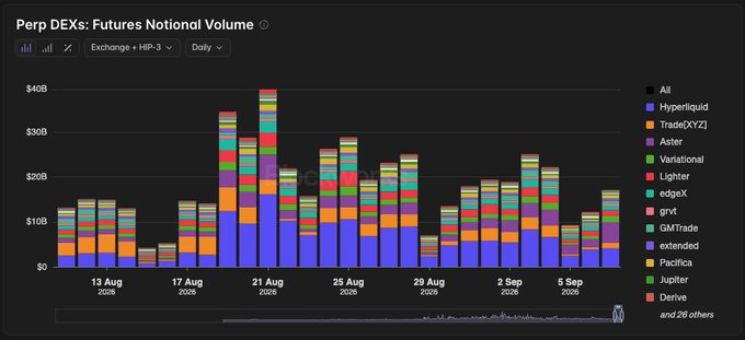Stacked bar chart titled 'Perp DEXs: Futures Notional Volume' showing daily trading volumes from August to September 2026 across multiple DEXs including Hyperliquid, TradeXYZ, Aster, and others.