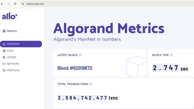 The image displays a screenshot of an Alor website's transaction history page for Algorand mining. The page has various columns with detailed information about different transactions, including block times, total transactions, and fees. There are also text elements at the bottom providing context about the mining project. The main focus is on analyzing the current mining activity by comparing the transaction count with the previous month's transactions. This analysis could help identify any trends or patterns in the Alor mining project that might be valuable for making informed decisions or optimizing the mining strategy.